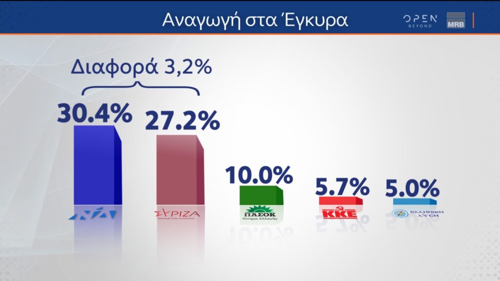 Δημοσκόπηση MRB: Στις 3,2 μονάδες η διαφορά ΝΔ – ΣΥΡΙΖΑ – Πόσο επηρεάζει η τραγωδία των Τεμπών