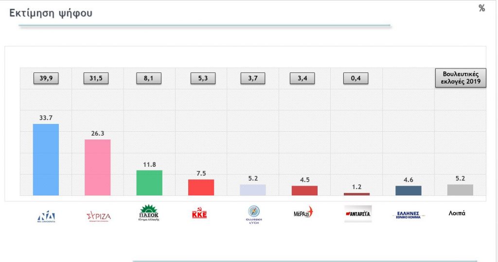 Δημοσκόπηση Metron Analysis: Στο 7,4% η διαφορά  ΝΔ – ΣΥΡΙΖΑ στην εκτίμηση ψήφου -Κυβερνήσεις συνεργασίας & αλλαγή θέλουν οι πολίτες μετά τα Τέμπη