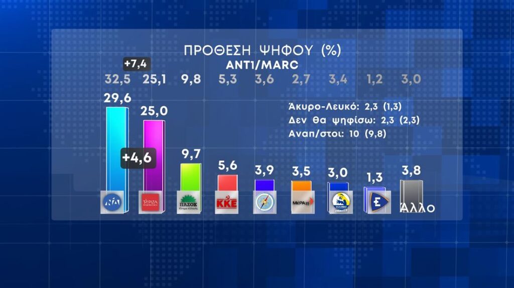 Δημοσκόπηση Marc: Έχασε 2,9 μονάδες η ΝΔ μετά τα Τέμπη – Στάσιμος ο ΣΥΡΙΖΑ – Στο 4,6% η διαφορά