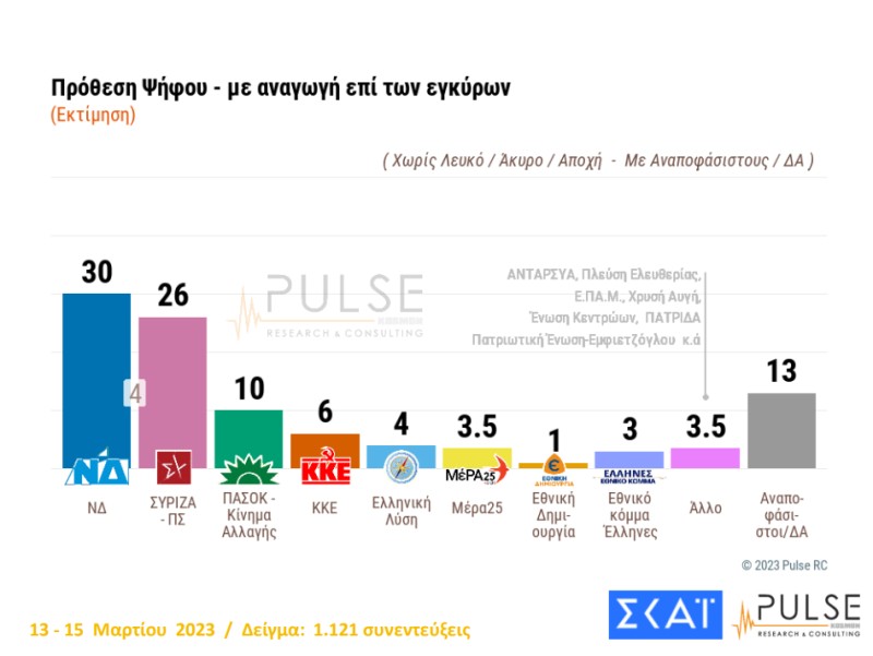 Δημοσκόπηση  Pulse: Στις 4 μονάδες η διαφορά ΝΔ- ΣΥΡΙΖΑ- Σε όλες τις κυβερνήσεις η ευθύνη για την κατάσταση στα τρένα λέει το 51%