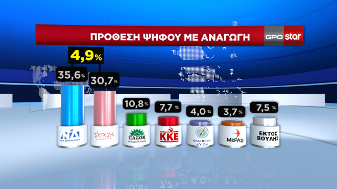 Δημοσκόπηση GPO: Στις 4,9 μονάδες η διαφορά ΝΔ – ΣΥΡΙΖΑ – Κυβέρνηση συνεργασίας θέλει το   50,1%