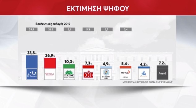 Δημοσκόπηση Metron Analysis: Με 6,9% προηγείται η ΝΔ  έναντι του ΣΥΡΙΖΑ στην εκτίμηση ψήφου