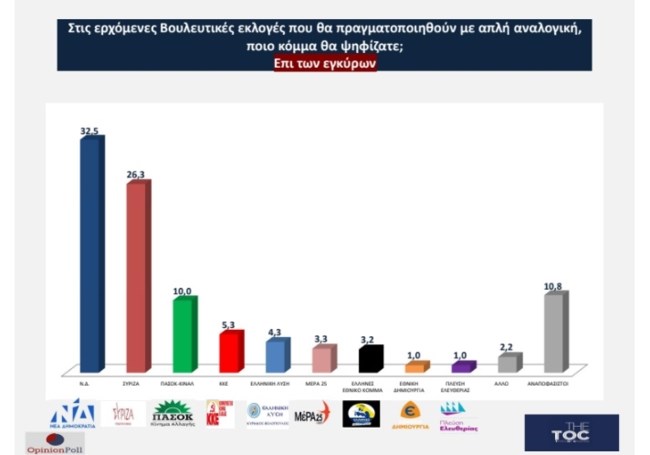 Δημοσκόπηση Opinion Poll: Στο 6,2% η διαφορά ΝΔ – ΣΥΡΙΖΑ – Δύσκολη η αυτοδυναμία