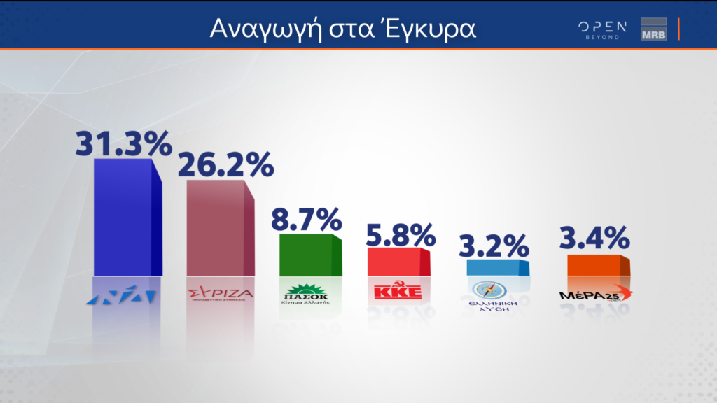 Δημοσκόπηση MRB: Στο  5,1%  η διαφορά της ΝΔ έναντι του ΣΥΡΙΖΑ στην αναγωγή επί των εγκύρων