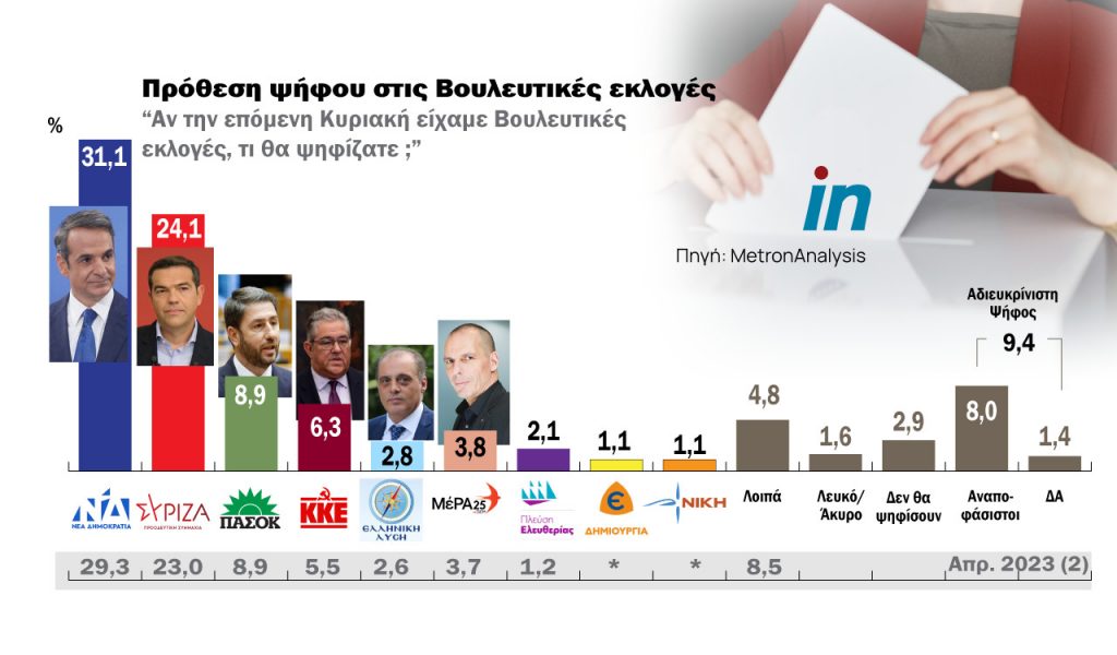 Δημοσκόπηση Metron Analysis: Στο 8,2% η διαφορά ανάμεσα σε ΝΔ και ΣΥΡΙΖΑ στην εκτίμηση ψήφου – Στο 7% η πρόθεση ψήφου