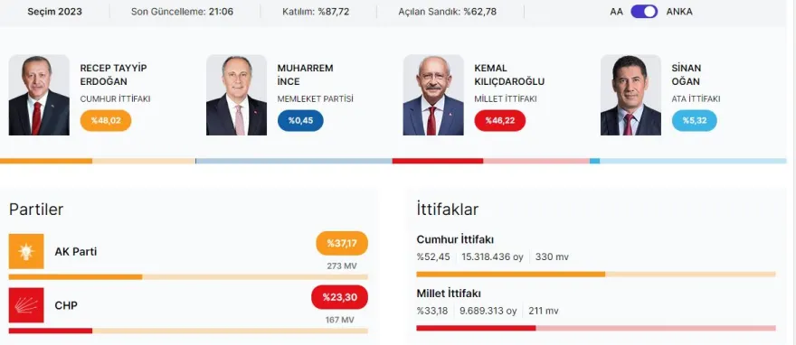 Εκλογές στην Τουρκία: Μικρό προβάδισμα 1,8% του Ερντογάν έναντι του Κιλιτσντάρογλου δίνει το ANKA