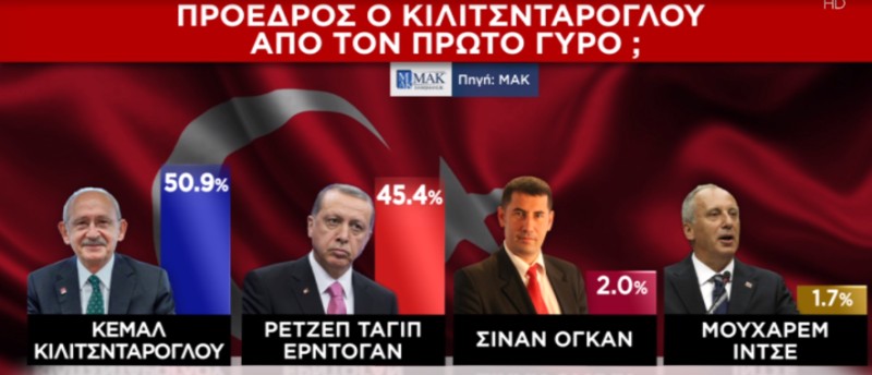 Τουρκία: Δημοσκόπηση δείχνει νικητή τον Κιλιτσντάρογλου από τον πρώτο γύρο