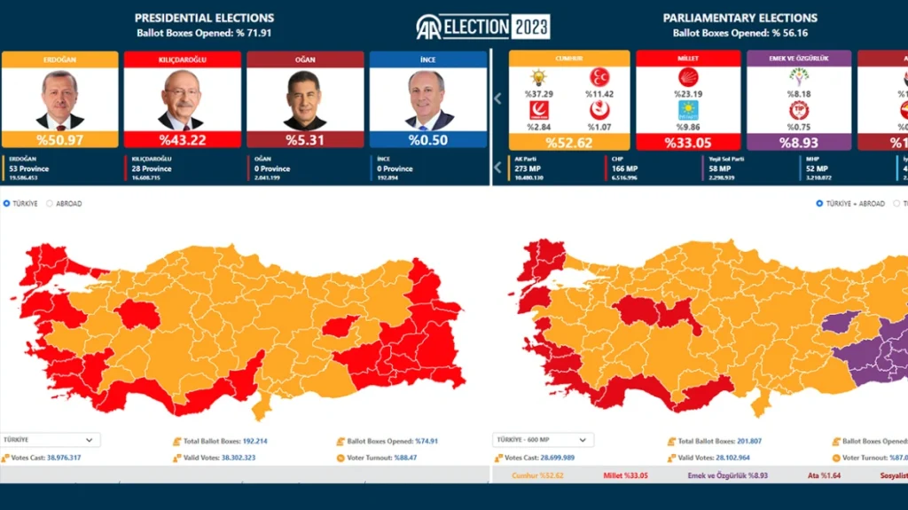 Εκλογές στην Τουρκία: Στο 49,7% ο Ερντογάν με καταμετρημένο το 93% – Στο 44,6% ο Κιλιτσντάρογλου –  Στο 2ο γύρο θα αναδειχτεί ο πρόεδρος