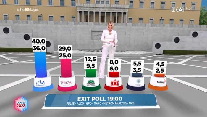 Εκλογές 2023 στον ΣΚΑΪ: Οι τηλεθεατές εμπιστεύθηκαν τον ΣΚΑΪ και στις βουλευτικές εκλογές