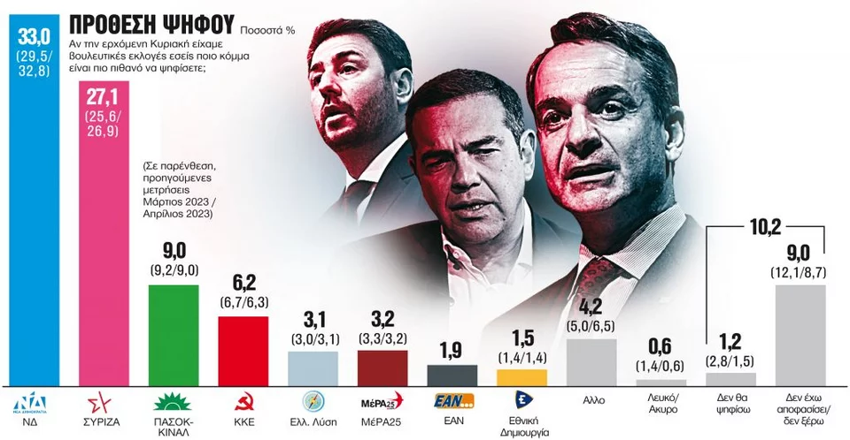 Δημοσκόπηση GPO: Στις 5,9 μονάδες η διαφορά ΝΔ – ΣΥΡΙΖΑ  στην πρόθεση ψήφου – Στις 6,5  στην εκτίμηση ψήφου – Οι έδρες