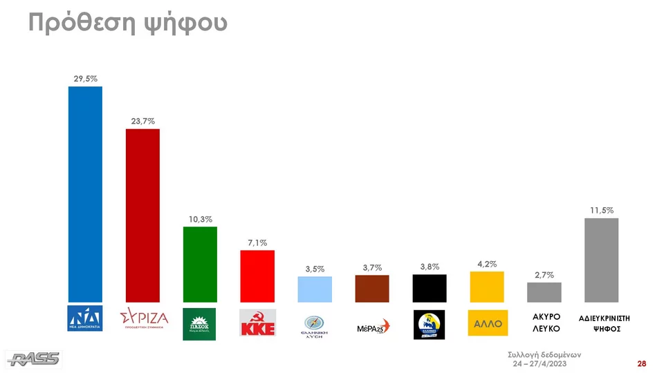 Δημοσκόπηση RASS: Με 5,8 μονάδες το προβάδισμα ΝΔ έναντι του ΣΥΡΙΖΑ – Το 66,4% συμφωνεί με το μπλόκο στον Κασιδιάρη