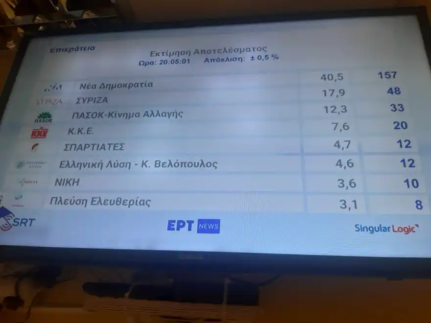 Εκλογές 2023 – H πρώτη εκτίμηση από τη Singular: ΝΔ 40,5%, ΣΥΡΙΖΑ 17,9%, ΠΑΣΟΚ 12,3% –  Βουλή με 8 κόμματα