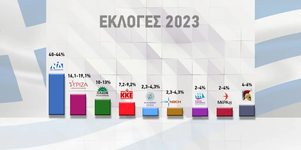 Exit Poll: Νίκη και αυτοδυναμία της ΝΔ με 40-44%, ΣΥΡΙΖΑ 16,1-19,1% -Στη Βουλή 9 κόμματα