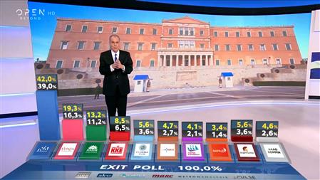 Exit Poll 2023 στο 100%:  Ισχυρή αυτοδυναμία ΝΔ με 39 έως 42% – ΣΥΡΙΖΑ με 16,3% έως 19,3%