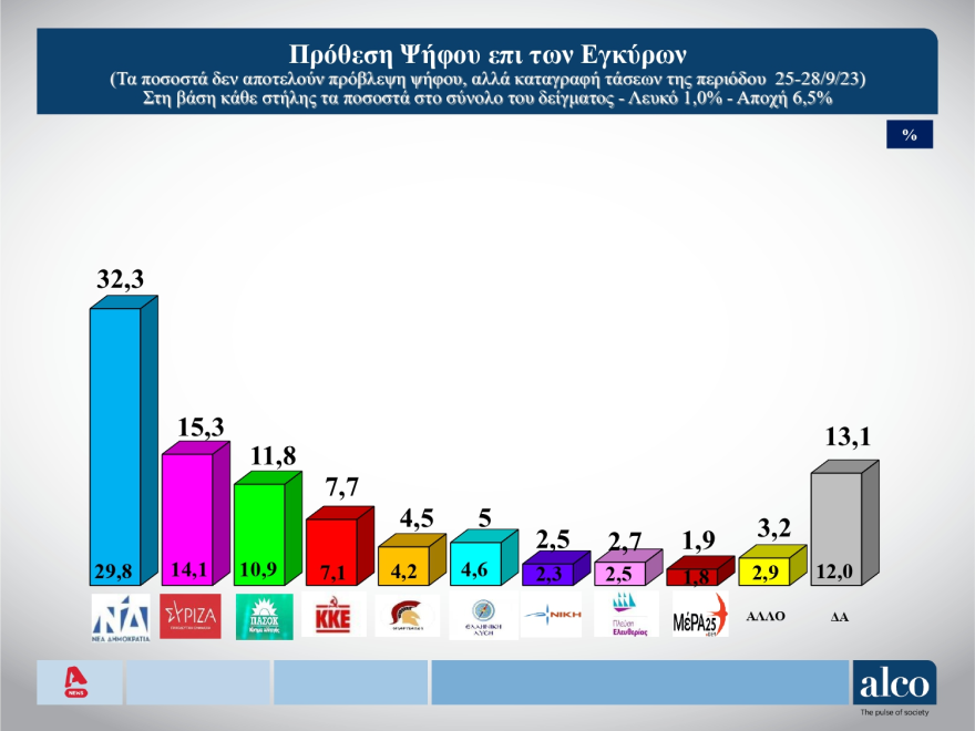 Δημοσκόπηση ALCO: Στις 17 μονάδες η διαφορά ΝΔ – ΣΥΡΙΖΑ – Χειρότερη η εικόνα μετά την εκλογή Κασσελάκη λέει το 40%