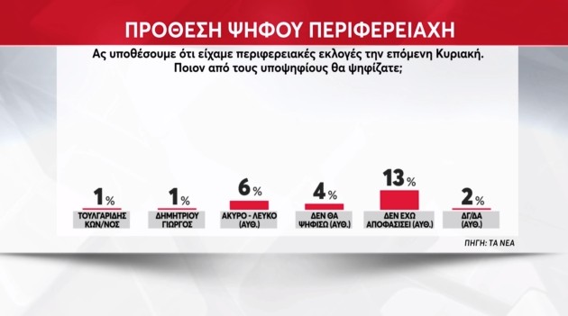 Δημοσκόπηση Metron Analysis: Προβάδισμα και πιθανή εκλογή από την πρώτη Κυριακή για το Νίκο Χαρδαλιά