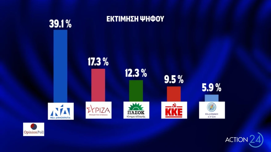 Δημοσκόπηση Opinion Poll: Στο 39,1% η ΝΔ  έναντι 17,3%  του ΣΥΡΙΖΑ – Διάσπαση μετά την εκλογή Κασσελάκη βλέπουν 7 στους 10