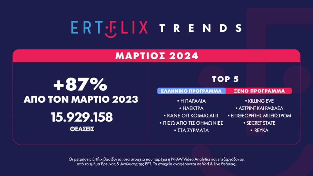 ERTFLIX: Άνοδος 87% από τον Μάρτιο του 2023