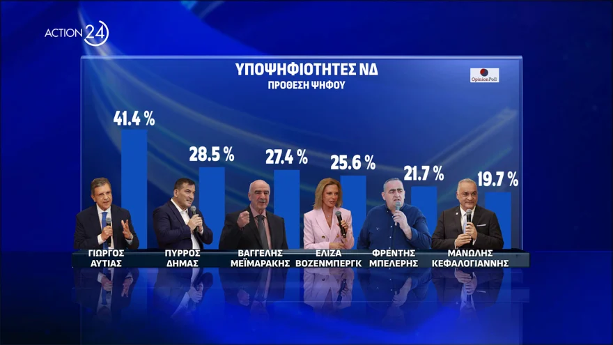Δημοσκόπηση Opinion Poll: Στις 18 μονάδες η διαφορά ΝΔ – ΣΥΡΙΖΑ – Προηγούνται  Αυτιάς και Δήμας από ΝΔ, Μπεκατώρου και Παππάς από ΣΥΡΙΖΑ