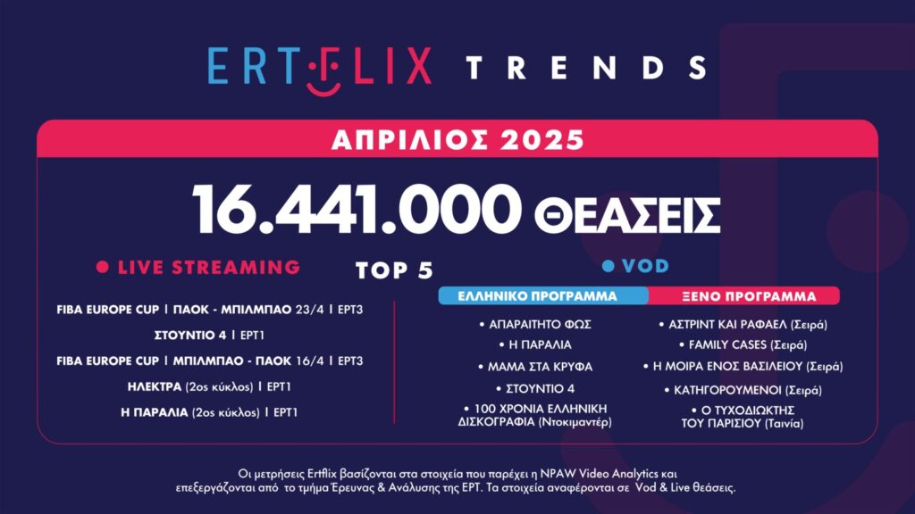 Με 16.441.000 θεάσεις έκλεισε ο Απρίλιος στο ERTFLIX – Στην κορυφή των προτιμήσεων η σειρά «Απαραίτητο φως»