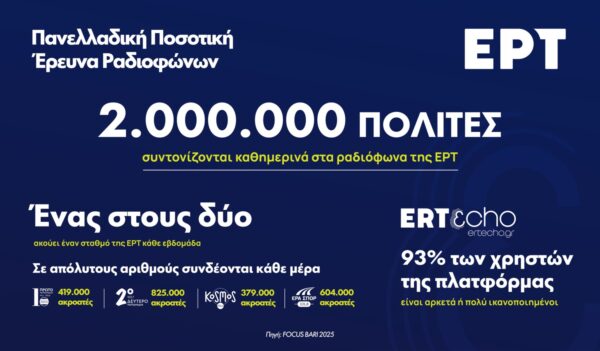 Μεγάλη η διείσδυση των ραδιοφώνων της ΕΡΤ στη συντριπτική πλειοψηφία των πολιτών σύμφωνα με πανελλαδική έρευνα