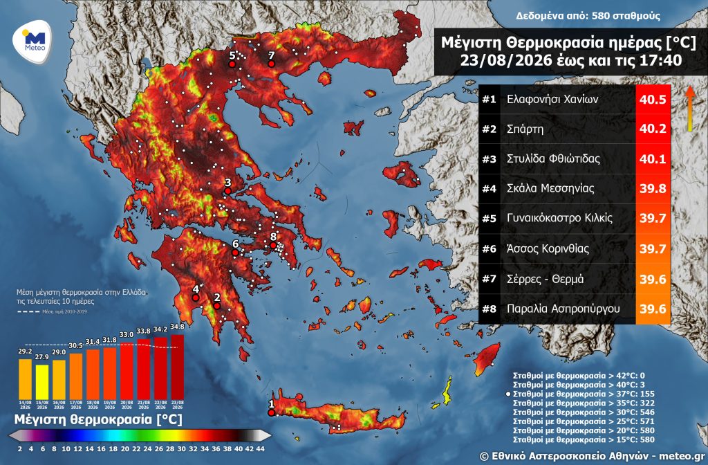 Καύσωνας – Meteo: Ξεπέρασαν τους 40 βαθμούς Κελσίου οι μέγιστες θερμοκρασίες – Στους 39,6 η Αττική – Δύσκολο βράδυ στην Αθήνα